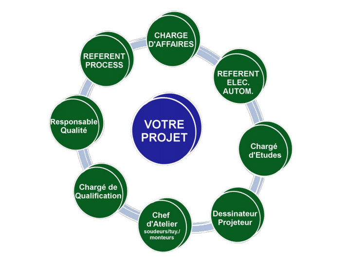 Organisation VN Process - Vision Nouvelle